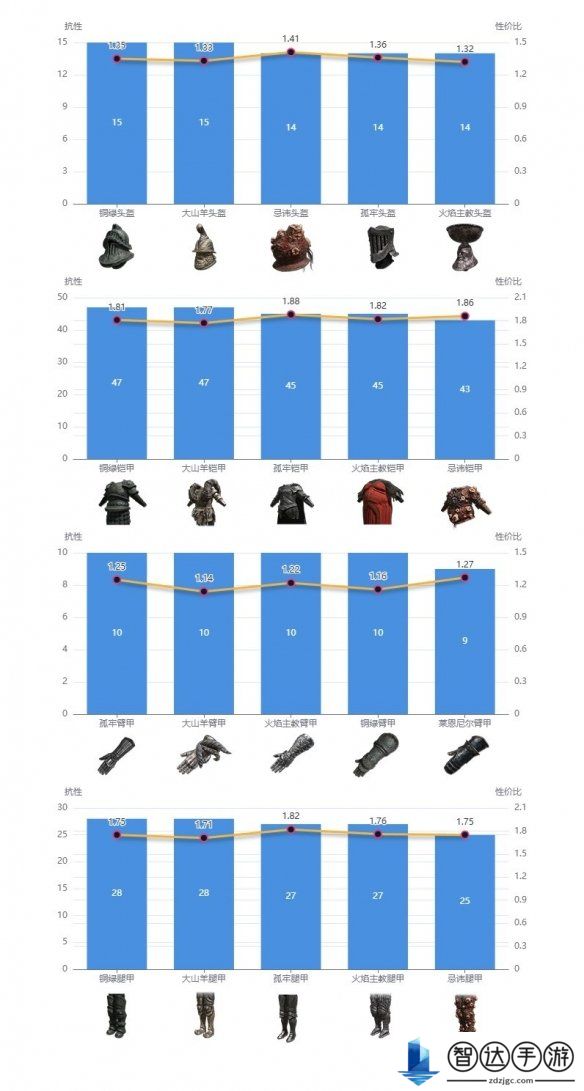 艾尔登法环dlc强力防具搭配推荐 艾尔登法环dlc强力防具使用指南