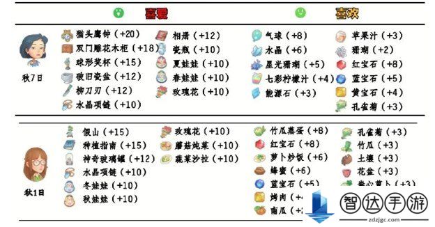 波西亚时光人物喜好 波西亚时光npc攻略表