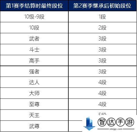 dnf手游新赛季全新PVP内容都有什么 全新PVP内容详情