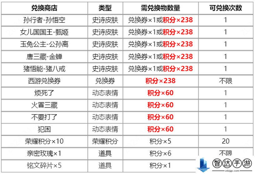 王者荣耀梦回西游主题活动一览 西游记联动皮肤限时返场