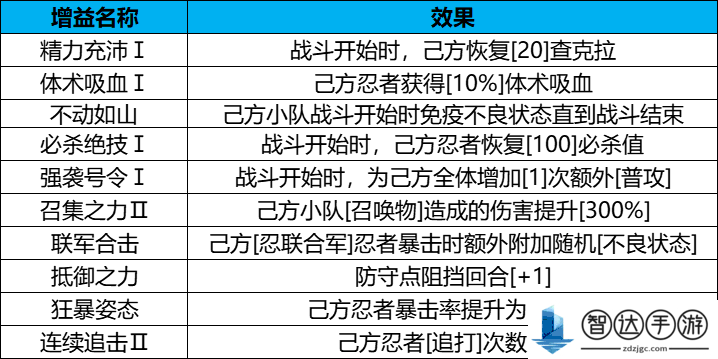 火影忍者：忍者新世代守护木叶怎么玩 守护木叶玩法攻略大全