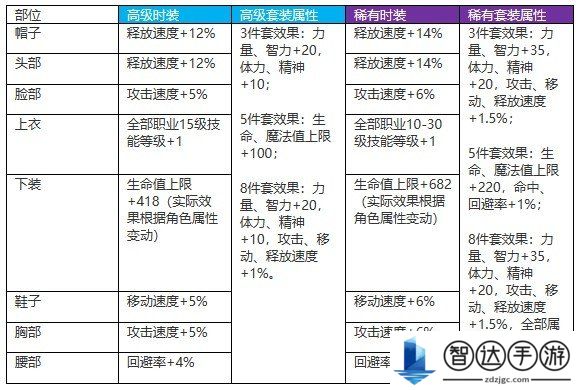 DNF手游天空套合成方法教学 DNF手游天空套怎么获得