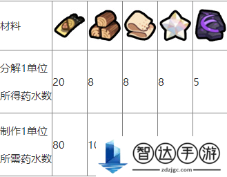 勇士食堂炼金材料转化量是多少 炼金材料转化量介绍详情