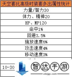 DNF手游当前版本天空合成指南 DNF手游最高性价比合天空方式