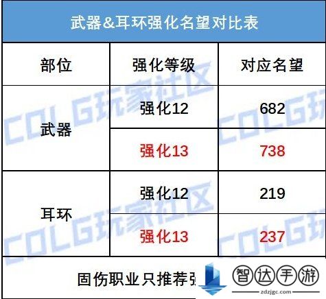 DNF16周年庆黄金转职书领取 DNF16周年庆奖励怎么领