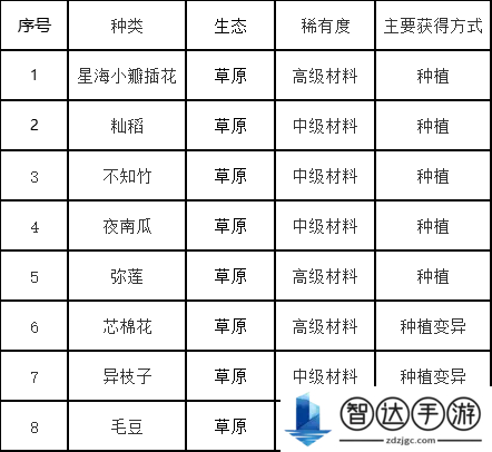 创造吧我们的星球草原生态图鉴 创造吧我们的星球新手攻略