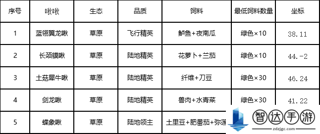 创造吧我们的星球草原生态图鉴 创造吧我们的星球新手攻略