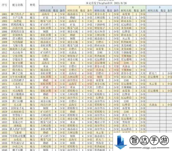 诺弗兰物语186个配方 诺弗兰物语炼金配方