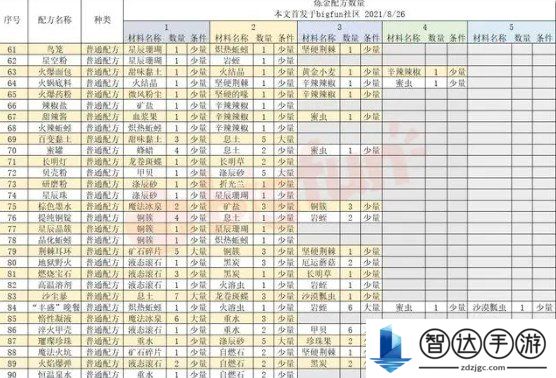 诺弗兰物语186个配方 诺弗兰物语炼金配方