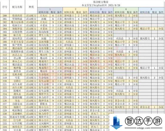 诺弗兰物语186个配方 诺弗兰物语炼金配方