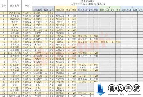 诺弗兰物语186个配方 诺弗兰物语炼金配方