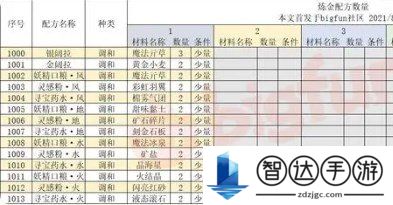 诺弗兰物语186个配方 诺弗兰物语炼金配方