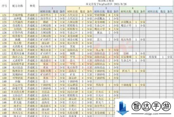 诺弗兰物语186个配方 诺弗兰物语炼金配方