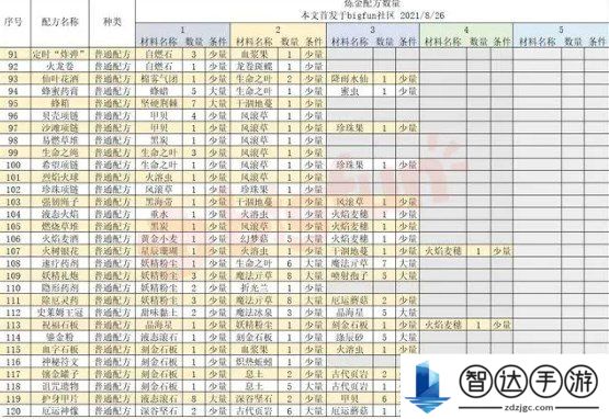 诺弗兰物语186个配方 诺弗兰物语炼金配方