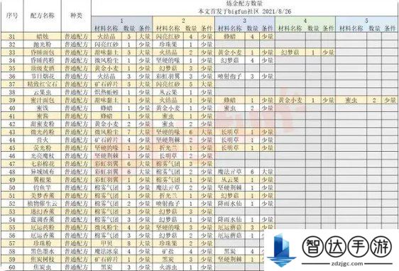 诺弗兰物语186个配方 诺弗兰物语炼金配方